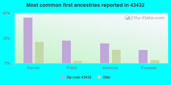 Most common first ancestries reported in 43432