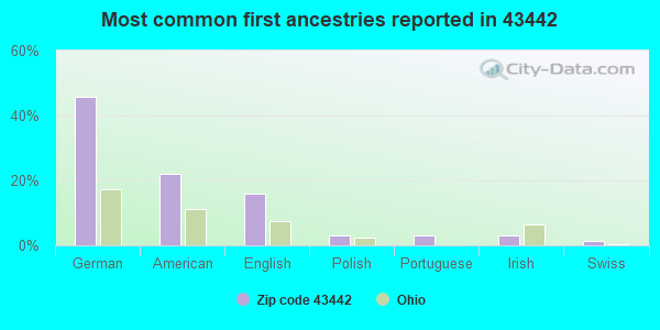 Most common first ancestries reported in 43442
