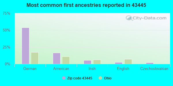 Most common first ancestries reported in 43445