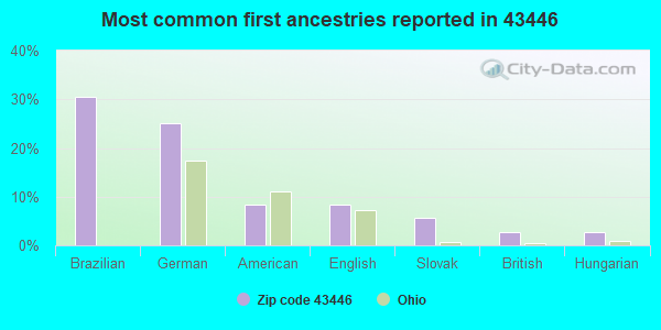 Most common first ancestries reported in 43446