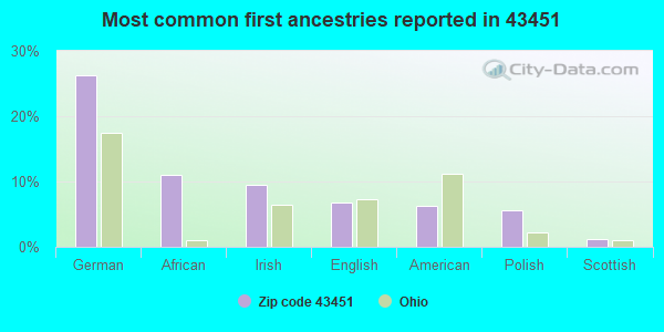 Most common first ancestries reported in 43451