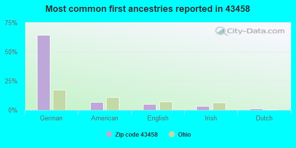 Most common first ancestries reported in 43458