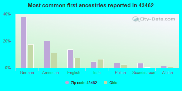 Most common first ancestries reported in 43462