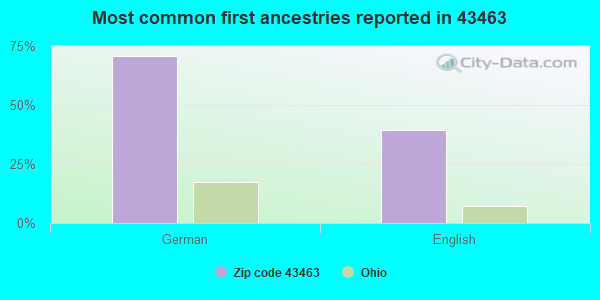 Most common first ancestries reported in 43463