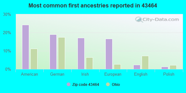 Most common first ancestries reported in 43464