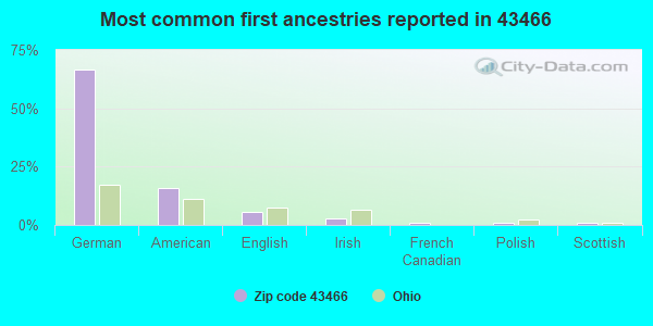 Most common first ancestries reported in 43466