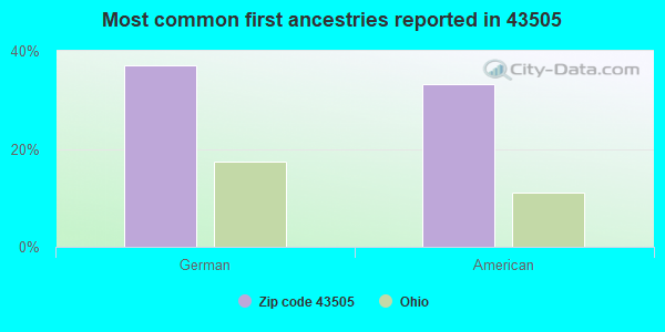 Most common first ancestries reported in 43505