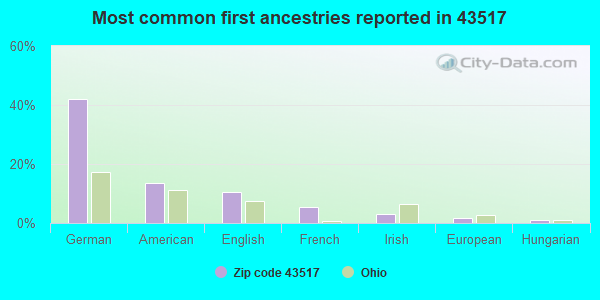 Most common first ancestries reported in 43517