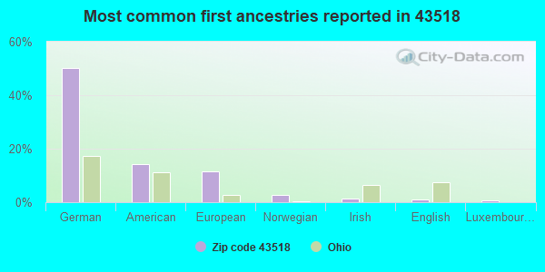 Most common first ancestries reported in 43518