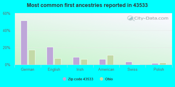 Most common first ancestries reported in 43533