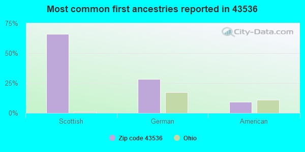 Most common first ancestries reported in 43536