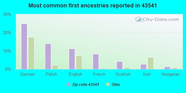Most common first ancestries reported in 43541