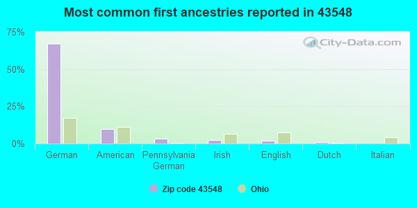 Most common first ancestries reported in 43548