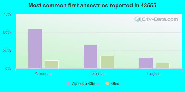 Most common first ancestries reported in 43555