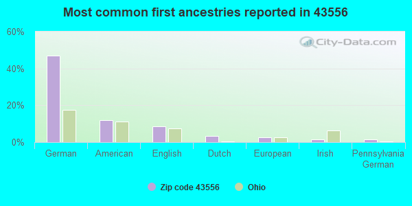 Most common first ancestries reported in 43556