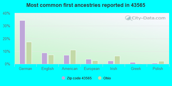 Most common first ancestries reported in 43565