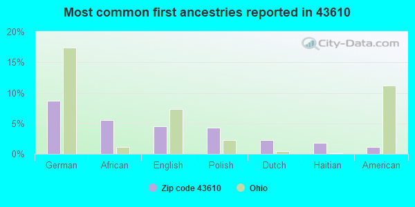 Most common first ancestries reported in 43610