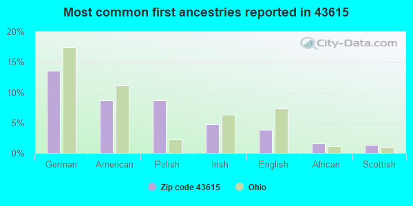Most common first ancestries reported in 43615