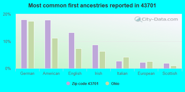 Most common first ancestries reported in 43701