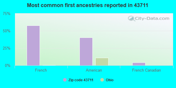 Most common first ancestries reported in 43711