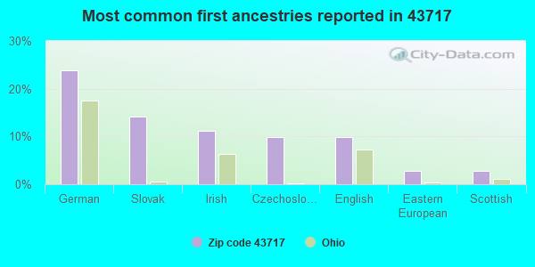 Most common first ancestries reported in 43717