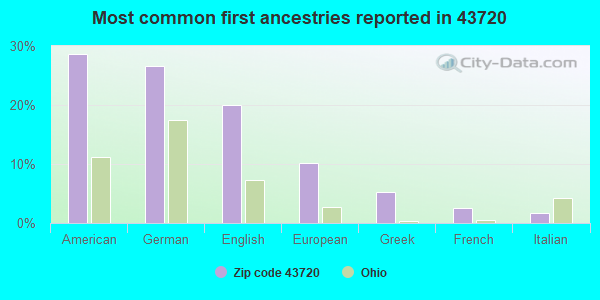 Most common first ancestries reported in 43720