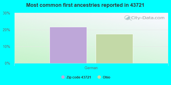 Most common first ancestries reported in 43721