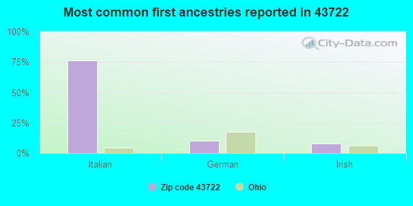 Most common first ancestries reported in 43722