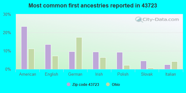 Most common first ancestries reported in 43723