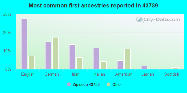 Most common first ancestries reported in 43739