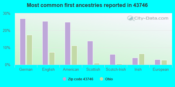 Most common first ancestries reported in 43746