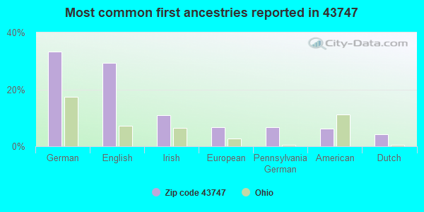 Most common first ancestries reported in 43747