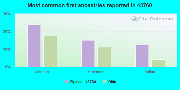 Most common first ancestries reported in 43760