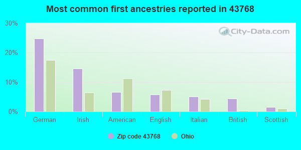 Most common first ancestries reported in 43768