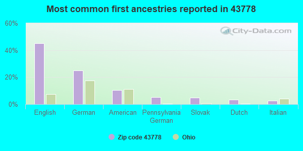 Most common first ancestries reported in 43778