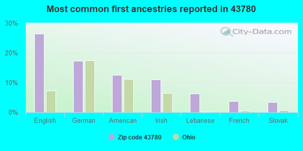 Most common first ancestries reported in 43780