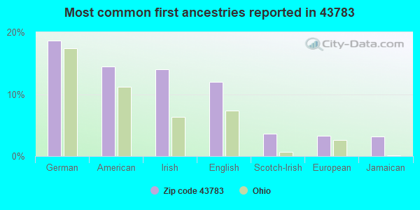 Most common first ancestries reported in 43783