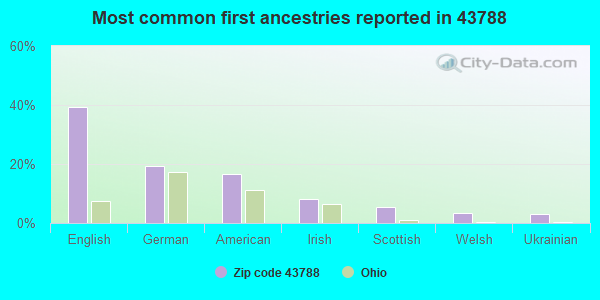 Most common first ancestries reported in 43788