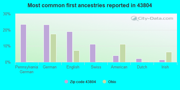 Most common first ancestries reported in 43804