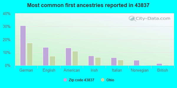 Most common first ancestries reported in 43837