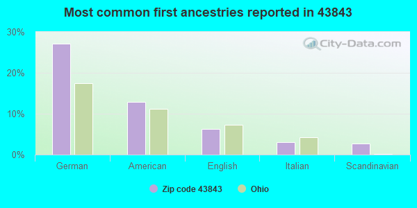 Most common first ancestries reported in 43843