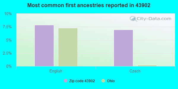 Most common first ancestries reported in 43902
