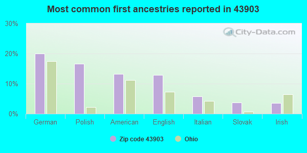 Most common first ancestries reported in 43903