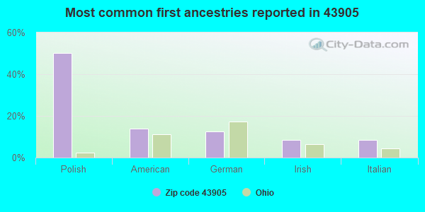 Most common first ancestries reported in 43905