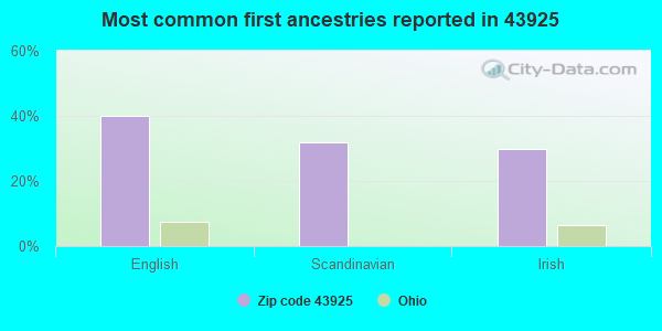 Most common first ancestries reported in 43925