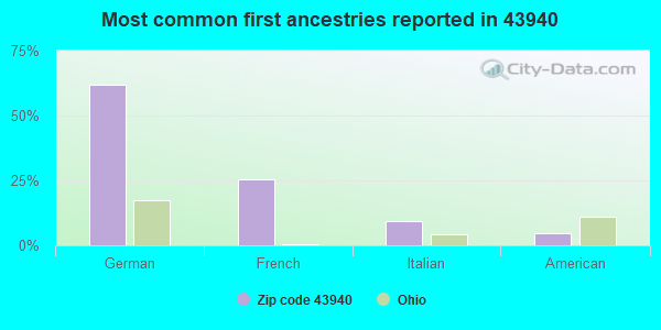 Most common first ancestries reported in 43940