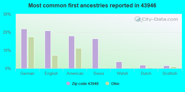 Most common first ancestries reported in 43946