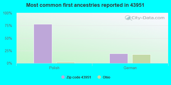 Most common first ancestries reported in 43951