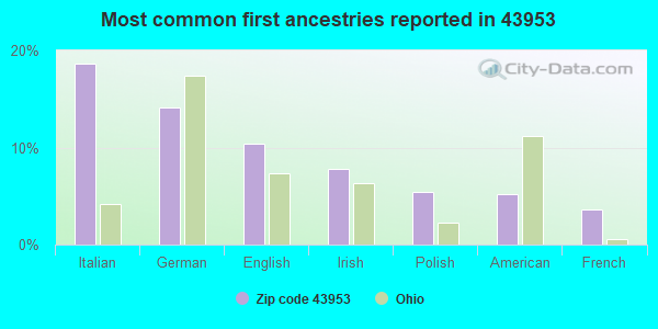 Most common first ancestries reported in 43953