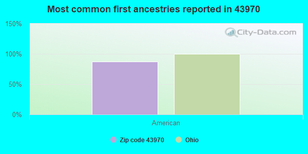 Most common first ancestries reported in 43970